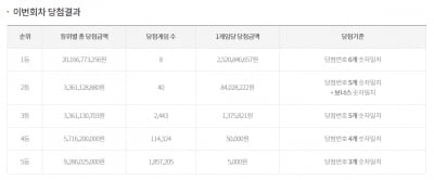 로또 847회 당첨번호 '12, 16, 26, 28, 30, 42'…1등 당첨자 8명 25억 '행운'