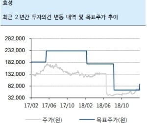 "효성, 배당수익률 여전히 높다…목표가↑"-하이證