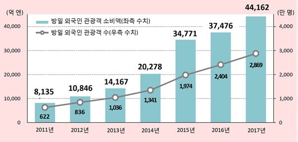 방일 외국인 관광객 수 및 소비액 추이. /일본 관광청(JTA)·코트라 제공