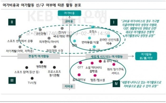 "주 52시간제 시대 맞은 에코세대…가성비 높은 여가활동 수요 증가"(자료=하나금융경영연구소 제공)