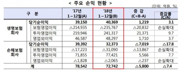 車보험 손해율 상승에 작년 손보사 순익 18% 감소한 3조2373억