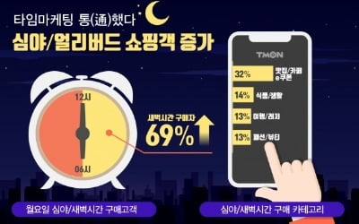 티몬 '타임마케팅' 통했다…심야·새벽시간대 구매자 69%↑