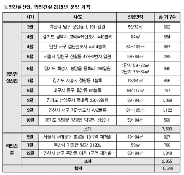 동양건설산업, 올해 1만여 가구 공급 예정