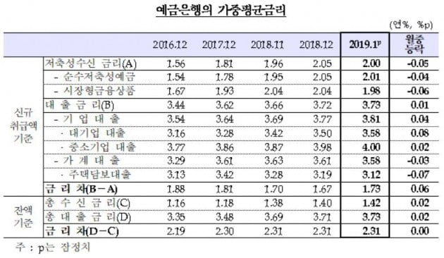 은행 가계대출금리 1년 3개월 만에 '최저'…주담대 2년 2개월 만에 최저