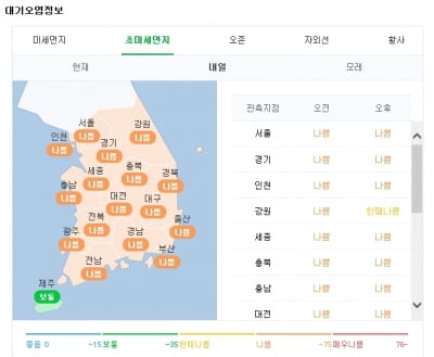 전국 미세먼지, 일부 '나쁨'…내일 초미세먼지 '나쁨'