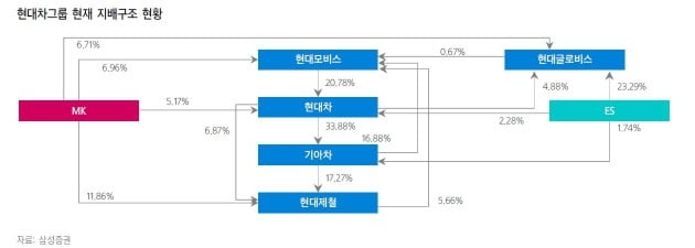 현대차 '정의선 체제'로 세대교체…"그룹 전략변화 기대돼"