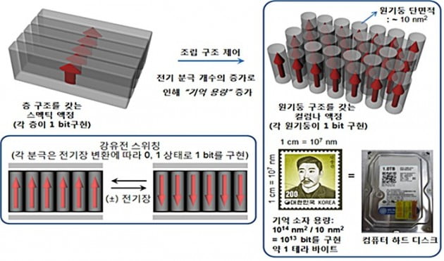 단국대 "초고밀도 유기화합물 메모리 소재 개발"