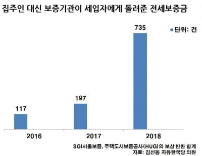 [집코노미] 속상한 고양·인천·용인 집주인…집값도 못 올랐는데 역전세난 '최악' 