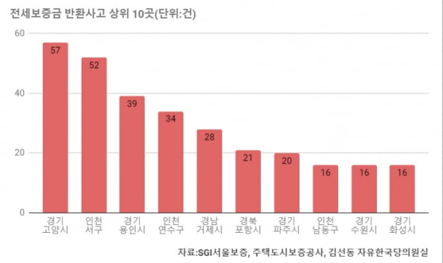 [집코노미] 속상한 고양·인천·용인 집주인…집값도 못 올랐는데 역전세난 '최악' 