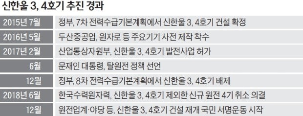 "2년내 법적 취소 불가"…신한울 3·4호기 '희망고문' 길어지나