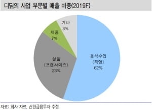 "디딤, 연안식당으로 성장동력 확보…주가 재평가 기대"-신한