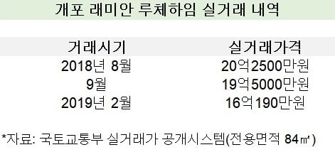 [집코노미] 은마 4.5억·개포루체하임 4억 급락…대세 하락 신호?