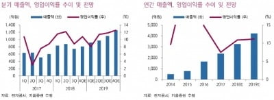 "서진시스템, 5G·ESS시장 성장 수혜…목표가↑"-키움