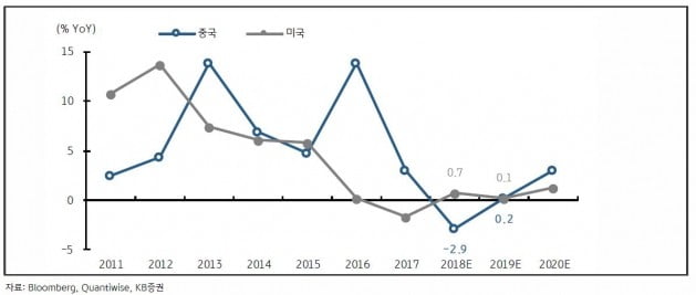 중국과 미국 자동차 시장 성장 전망 그래프