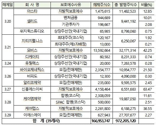 한국예탁결제원은 내달 하나금융지주, 미래에셋생명보험, 베스파, 에코켐, 뉴트리 등 44개사 2억1871만주가 의무보호예수에서 풀린다고 28일 밝혔다.