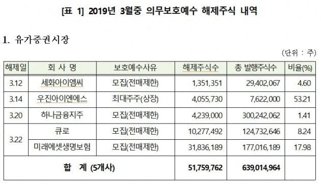 한국예탁결제원은 내달 하나금융지주, 미래에셋생명보험, 베스파, 에코켐, 뉴트리 등 44개사 2억1871만주가 의무보호예수에서 풀린다고 28일 밝혔다.