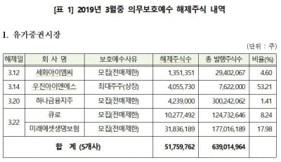 하나금융지주 등 44개사 2억1871만주…3월 의무보호예수 해제