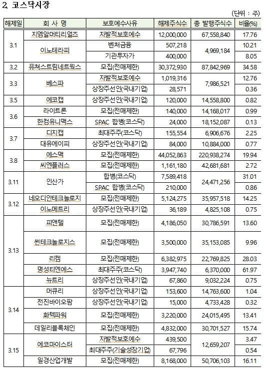 한국예탁결제원은 내달 하나금융지주, 미래에셋생명보험, 베스파, 에코켐, 뉴트리 등 44개사 2억1871만주가 의무보호예수에서 풀린다고 28일 밝혔다.