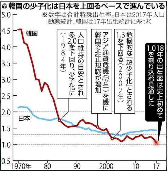 일본 보다 더 가파르게 떨어지는 한국의 합계출산율/사진=요미우리신문 홈페이지 캡쳐