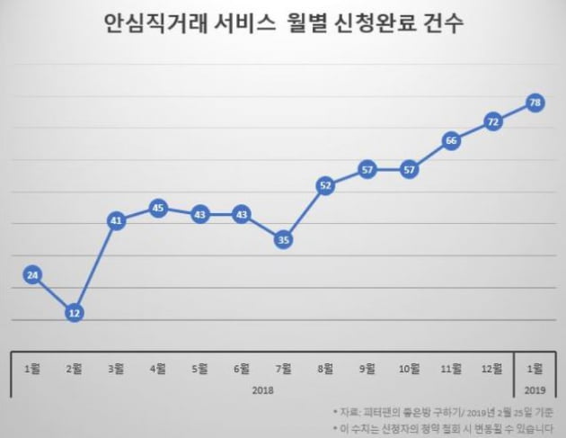 "중개수수료 아끼자"…부동산 직거래 매물 '급증'