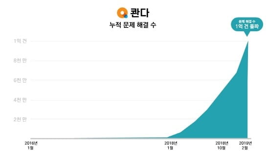 에듀테크 기업 매스프레소 앱 “콴다”, 문제 해결 수 1억 건 돌파