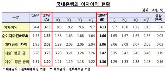 지난해 은행권 이자이익 현황 (자료=금융감독원)