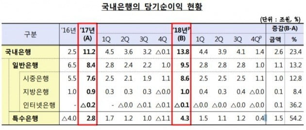 지난해 은행권 당기순이익 현황 (자료=금융감독원)