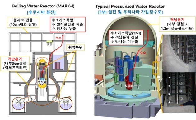 이현철 교수는 후쿠시마 원전(왼쪽)은 국내 원전에 비해 격납용기가 취약해 피해가 컸다고 주장했다. / 출처=이현철 교수 제공