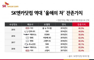 '올해의 차' 중고차 잔존가치 더 높다