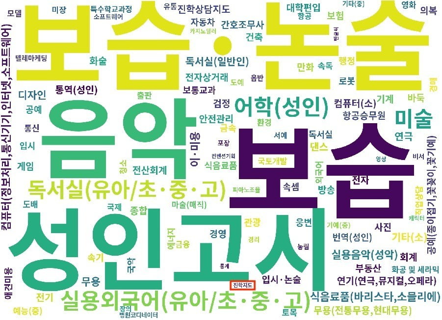 서울시 학원을 종류별로 분류한 단어구름.