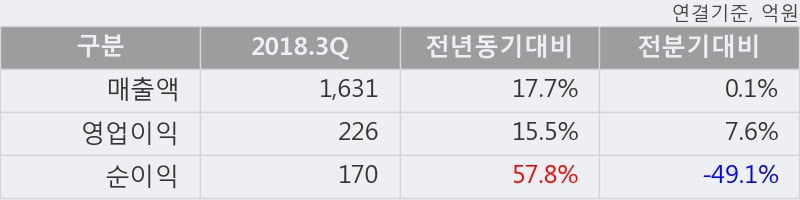 [한경로보뉴스] '한국콜마홀딩스' 5% 이상 상승, 2018.3Q, 매출액 1,631억(+17.7%), 영업이익 226억(+15.5%)