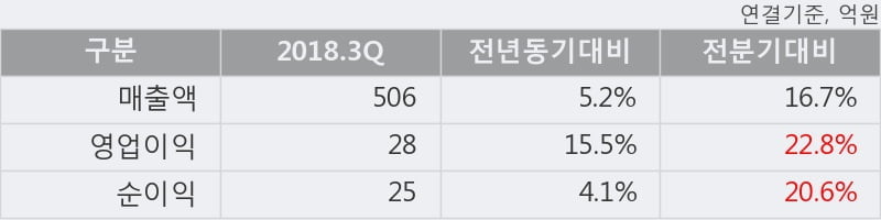 [한경로보뉴스] '한미글로벌' 5% 이상 상승, 2018.3Q, 매출액 506억(+5.2%), 영업이익 28억(+15.5%)