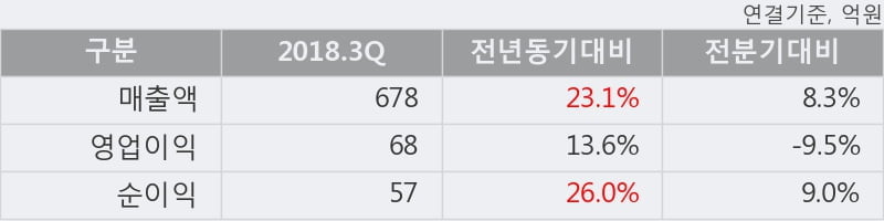 [한경로보뉴스] '황금에스티' 5% 이상 상승, 2018.3Q, 매출액 678억(+23.1%), 영업이익 68억(+13.6%)