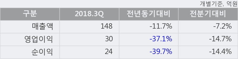 [한경로보뉴스] '조선선재' 5% 이상 상승, 2018.3Q, 매출액 148억(-11.7%), 영업이익 30억(-37.1%)