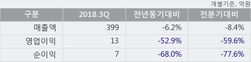 [한경로보뉴스] '대양금속' 5% 이상 상승, 2018.3Q, 매출액 399억(-6.2%), 영업이익 13억(-52.9%)