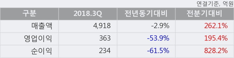 [한경로보뉴스] '효성화학' 5% 이상 상승, 2018.3Q, 매출액 4,918억(-2.9%), 영업이익 363억(-53.9%)