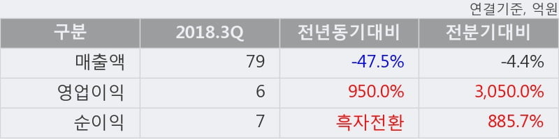 [한경로보뉴스] '이그잭스' 10% 이상 상승, 2018.3Q, 매출액 79억(-47.5%), 영업이익 6억(+950.0%)