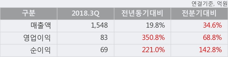 [한경로보뉴스] '인지디스플레' 52주 신고가 경신, 2018.3Q, 매출액 1,548억(+19.8%), 영업이익 83억(+350.8%)