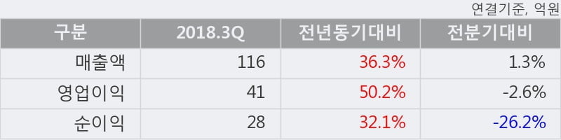 [한경로보뉴스] '클래시스' 10% 이상 상승, 주가 상승 중, 단기간 골든크로스 형성