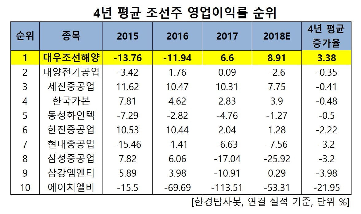 4년 평균 영업이익률 순위