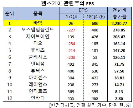 헬스케어 관련주의 EPS