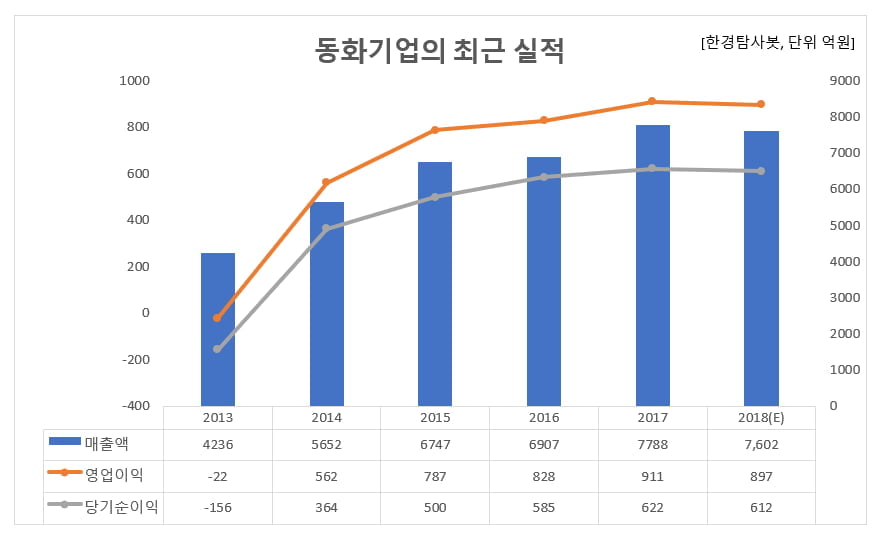 동화기업의 최근 실적