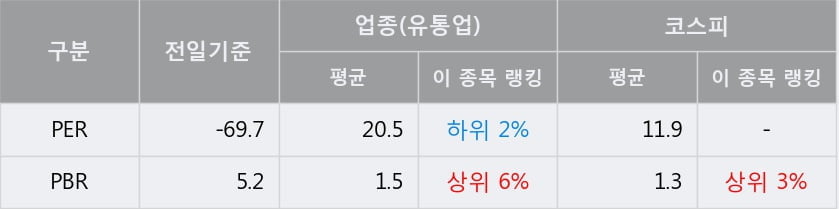 [한경로보뉴스] 'STX' 5% 이상 상승, 전형적인 상승세, 단기·중기 이평선 정배열