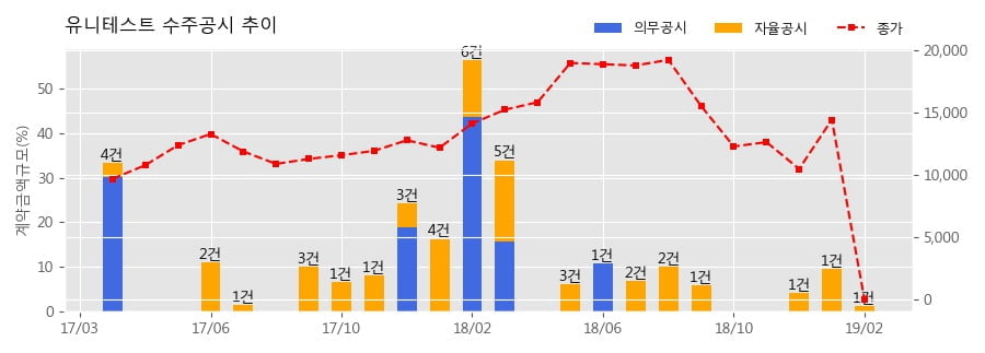 [한경로보뉴스] 유니테스트 수주공시 - 반도체 검사장비 21.2억원 (매출액대비 1.3%)