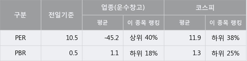 [한경로보뉴스] '한진' 5% 이상 상승, 주가 5일 이평선 상회, 단기·중기 이평선 역배열