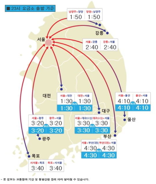 서울→부산, 4시간 40분