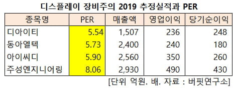 주요 디스플레이장비주의 올해 추정 실적과 PER.