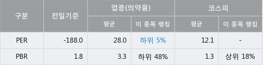 [한경로보뉴스] '신풍제약' 5% 이상 상승, 전형적인 상승세, 단기·중기 이평선 정배열