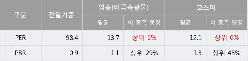 [한경로보뉴스] '성신양회' 5% 이상 상승, 전형적인 상승세, 단기·중기 이평선 정배열