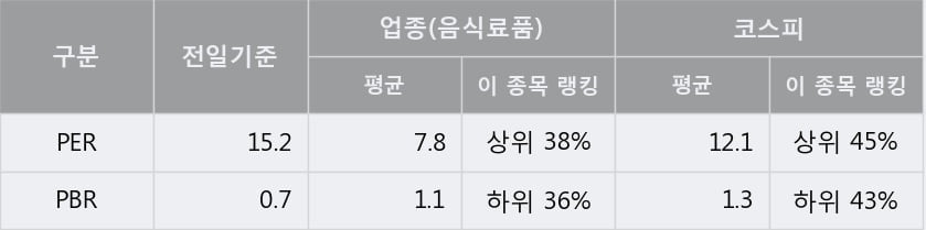 [한경로보뉴스] '고려산업' 5% 이상 상승, 전형적인 상승세, 단기·중기 이평선 정배열